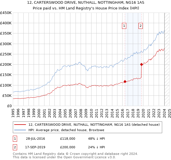 12, CARTERSWOOD DRIVE, NUTHALL, NOTTINGHAM, NG16 1AS: Price paid vs HM Land Registry's House Price Index