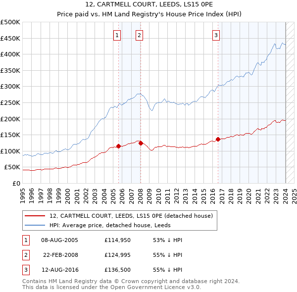 12, CARTMELL COURT, LEEDS, LS15 0PE: Price paid vs HM Land Registry's House Price Index