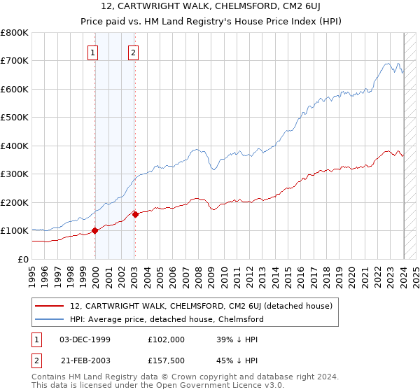 12, CARTWRIGHT WALK, CHELMSFORD, CM2 6UJ: Price paid vs HM Land Registry's House Price Index