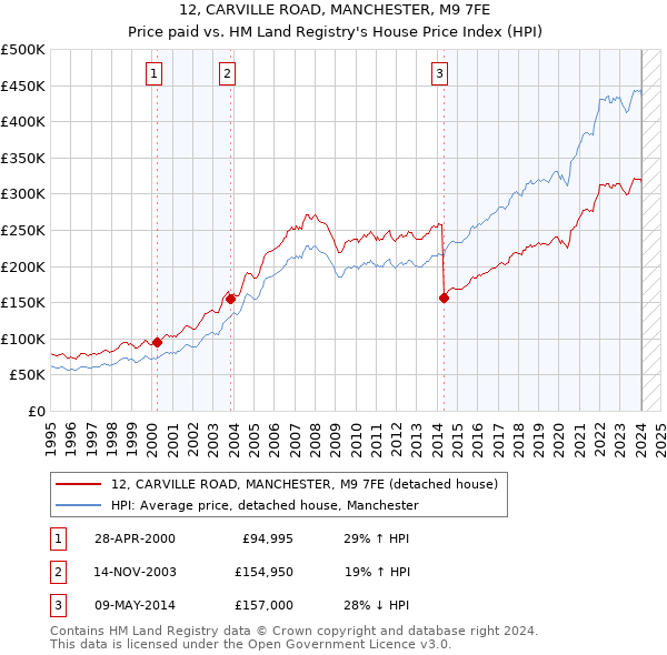 12, CARVILLE ROAD, MANCHESTER, M9 7FE: Price paid vs HM Land Registry's House Price Index