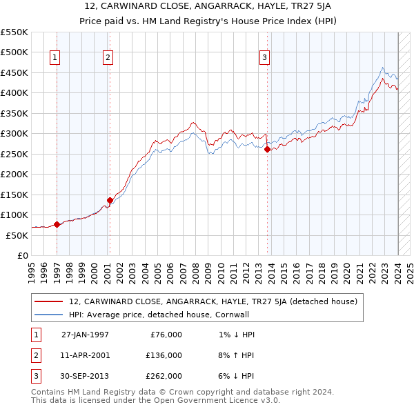 12, CARWINARD CLOSE, ANGARRACK, HAYLE, TR27 5JA: Price paid vs HM Land Registry's House Price Index