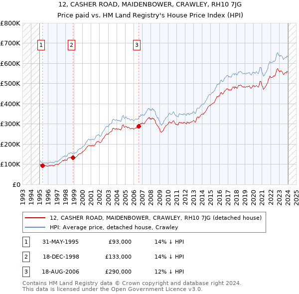 12, CASHER ROAD, MAIDENBOWER, CRAWLEY, RH10 7JG: Price paid vs HM Land Registry's House Price Index