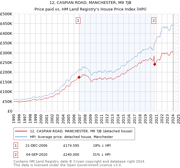 12, CASPIAN ROAD, MANCHESTER, M9 7JB: Price paid vs HM Land Registry's House Price Index