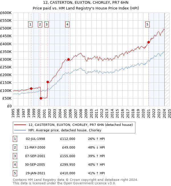 12, CASTERTON, EUXTON, CHORLEY, PR7 6HN: Price paid vs HM Land Registry's House Price Index