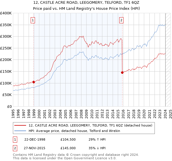 12, CASTLE ACRE ROAD, LEEGOMERY, TELFORD, TF1 6QZ: Price paid vs HM Land Registry's House Price Index