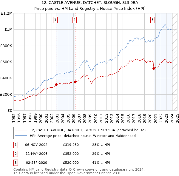 12, CASTLE AVENUE, DATCHET, SLOUGH, SL3 9BA: Price paid vs HM Land Registry's House Price Index