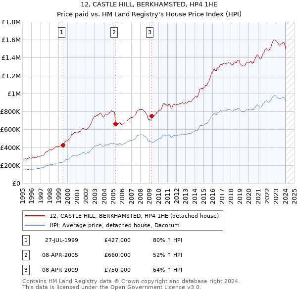 12, CASTLE HILL, BERKHAMSTED, HP4 1HE: Price paid vs HM Land Registry's House Price Index