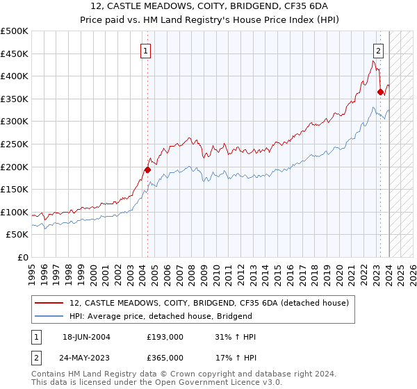 12, CASTLE MEADOWS, COITY, BRIDGEND, CF35 6DA: Price paid vs HM Land Registry's House Price Index