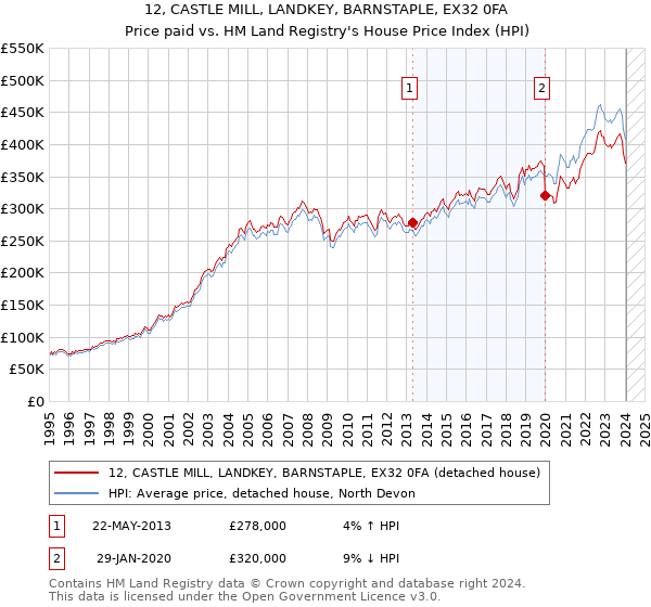 12, CASTLE MILL, LANDKEY, BARNSTAPLE, EX32 0FA: Price paid vs HM Land Registry's House Price Index