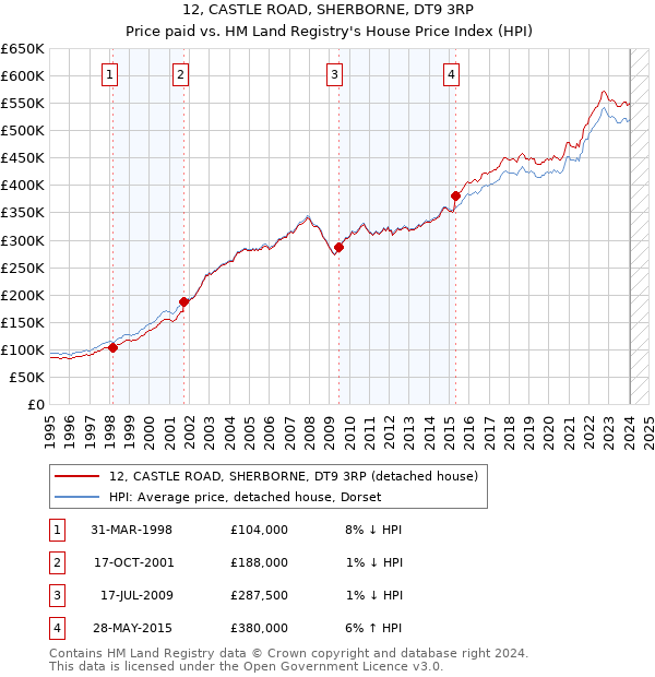 12, CASTLE ROAD, SHERBORNE, DT9 3RP: Price paid vs HM Land Registry's House Price Index