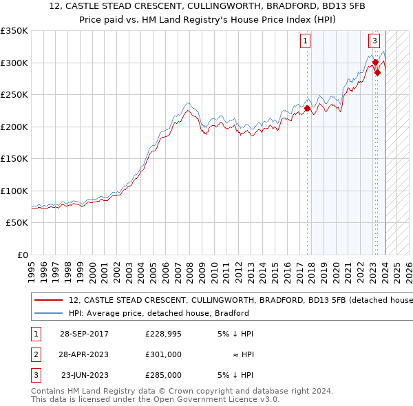 12, CASTLE STEAD CRESCENT, CULLINGWORTH, BRADFORD, BD13 5FB: Price paid vs HM Land Registry's House Price Index