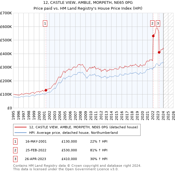 12, CASTLE VIEW, AMBLE, MORPETH, NE65 0PG: Price paid vs HM Land Registry's House Price Index