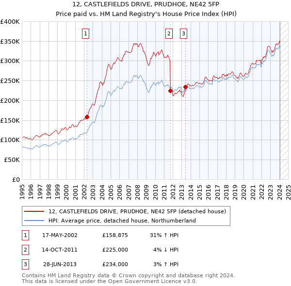 12, CASTLEFIELDS DRIVE, PRUDHOE, NE42 5FP: Price paid vs HM Land Registry's House Price Index