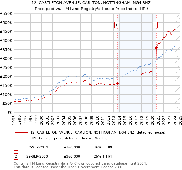12, CASTLETON AVENUE, CARLTON, NOTTINGHAM, NG4 3NZ: Price paid vs HM Land Registry's House Price Index