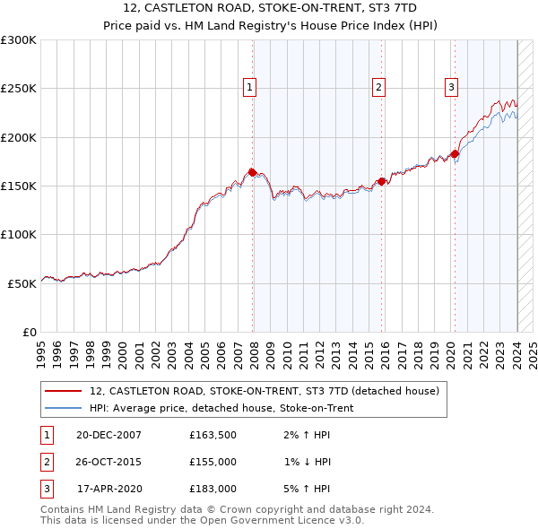 12, CASTLETON ROAD, STOKE-ON-TRENT, ST3 7TD: Price paid vs HM Land Registry's House Price Index