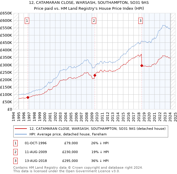 12, CATAMARAN CLOSE, WARSASH, SOUTHAMPTON, SO31 9AS: Price paid vs HM Land Registry's House Price Index