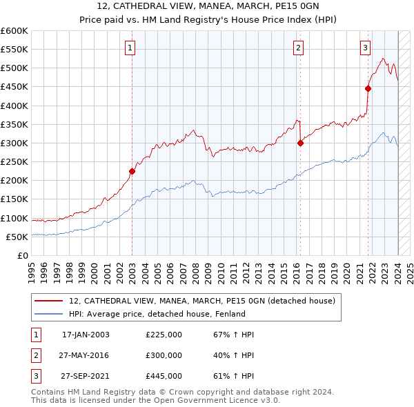 12, CATHEDRAL VIEW, MANEA, MARCH, PE15 0GN: Price paid vs HM Land Registry's House Price Index