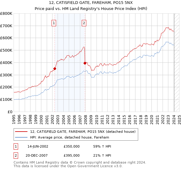 12, CATISFIELD GATE, FAREHAM, PO15 5NX: Price paid vs HM Land Registry's House Price Index
