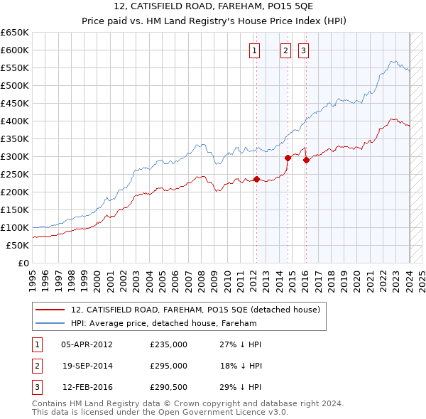 12, CATISFIELD ROAD, FAREHAM, PO15 5QE: Price paid vs HM Land Registry's House Price Index