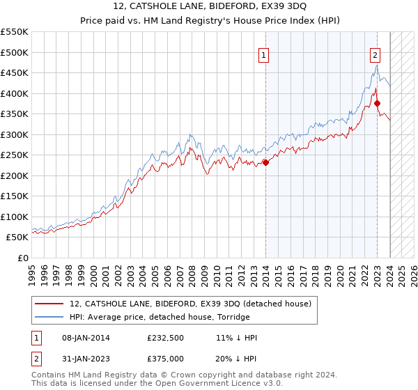 12, CATSHOLE LANE, BIDEFORD, EX39 3DQ: Price paid vs HM Land Registry's House Price Index
