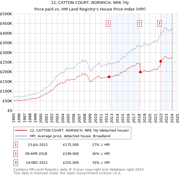 12, CATTON COURT, NORWICH, NR6 7AJ: Price paid vs HM Land Registry's House Price Index