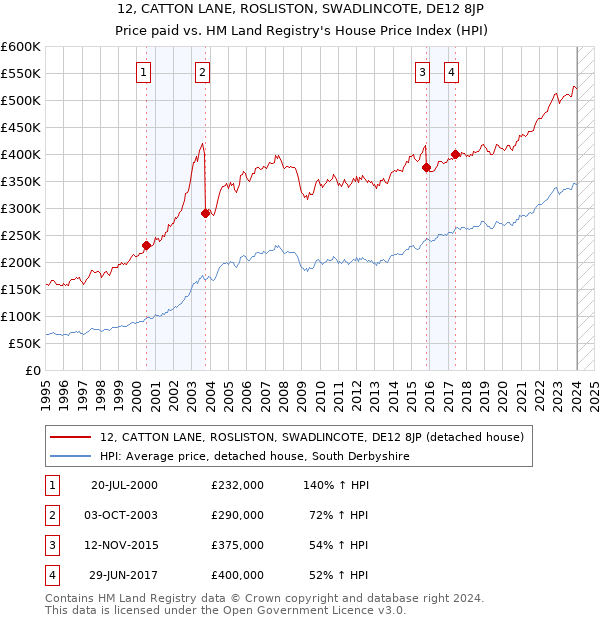 12, CATTON LANE, ROSLISTON, SWADLINCOTE, DE12 8JP: Price paid vs HM Land Registry's House Price Index