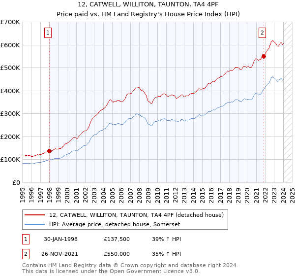 12, CATWELL, WILLITON, TAUNTON, TA4 4PF: Price paid vs HM Land Registry's House Price Index