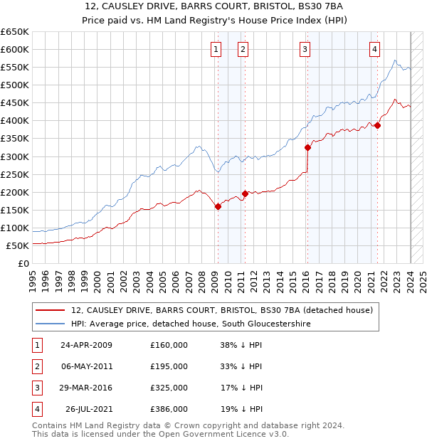 12, CAUSLEY DRIVE, BARRS COURT, BRISTOL, BS30 7BA: Price paid vs HM Land Registry's House Price Index