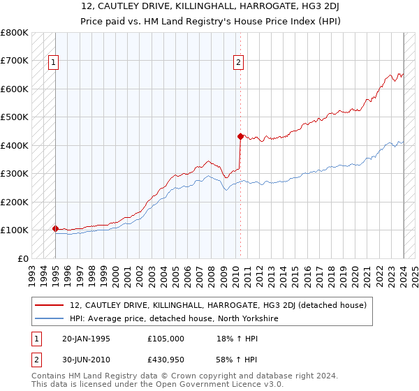 12, CAUTLEY DRIVE, KILLINGHALL, HARROGATE, HG3 2DJ: Price paid vs HM Land Registry's House Price Index