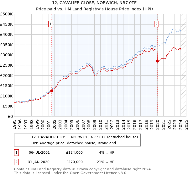 12, CAVALIER CLOSE, NORWICH, NR7 0TE: Price paid vs HM Land Registry's House Price Index