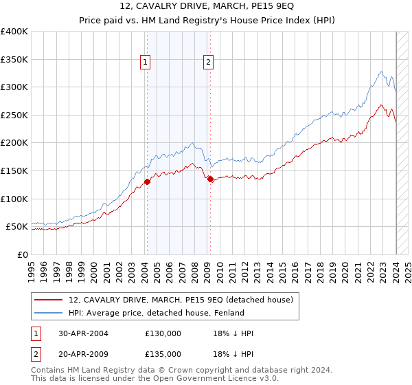 12, CAVALRY DRIVE, MARCH, PE15 9EQ: Price paid vs HM Land Registry's House Price Index