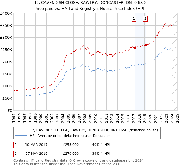 12, CAVENDISH CLOSE, BAWTRY, DONCASTER, DN10 6SD: Price paid vs HM Land Registry's House Price Index