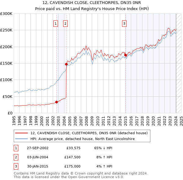12, CAVENDISH CLOSE, CLEETHORPES, DN35 0NR: Price paid vs HM Land Registry's House Price Index