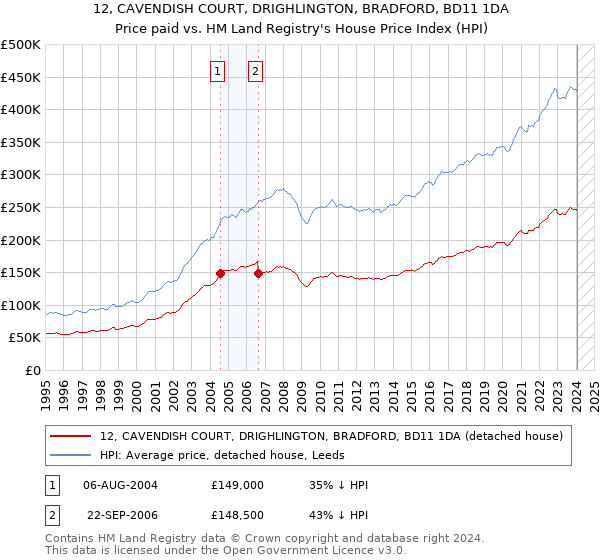 12, CAVENDISH COURT, DRIGHLINGTON, BRADFORD, BD11 1DA: Price paid vs HM Land Registry's House Price Index