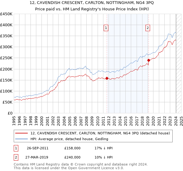 12, CAVENDISH CRESCENT, CARLTON, NOTTINGHAM, NG4 3PQ: Price paid vs HM Land Registry's House Price Index