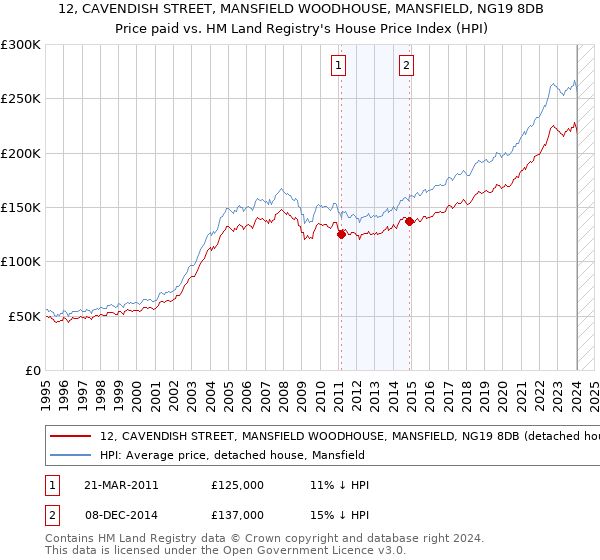 12, CAVENDISH STREET, MANSFIELD WOODHOUSE, MANSFIELD, NG19 8DB: Price paid vs HM Land Registry's House Price Index
