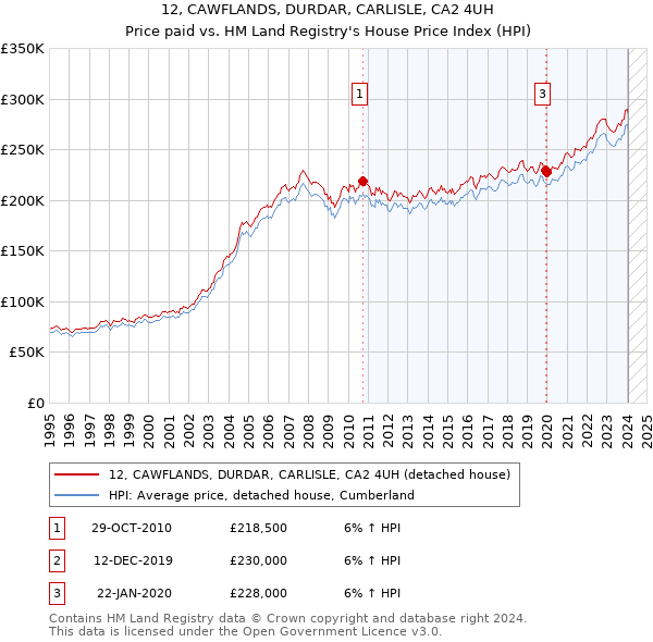 12, CAWFLANDS, DURDAR, CARLISLE, CA2 4UH: Price paid vs HM Land Registry's House Price Index