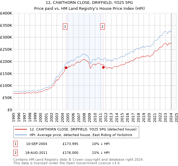 12, CAWTHORN CLOSE, DRIFFIELD, YO25 5PG: Price paid vs HM Land Registry's House Price Index
