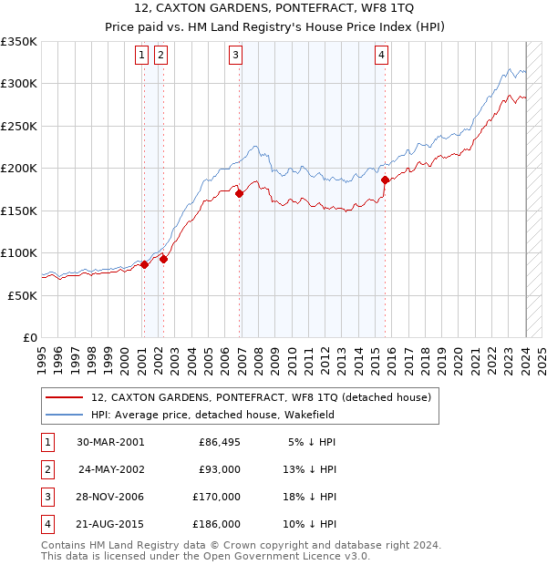 12, CAXTON GARDENS, PONTEFRACT, WF8 1TQ: Price paid vs HM Land Registry's House Price Index