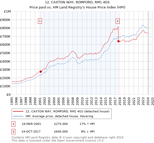 12, CAXTON WAY, ROMFORD, RM1 4GS: Price paid vs HM Land Registry's House Price Index