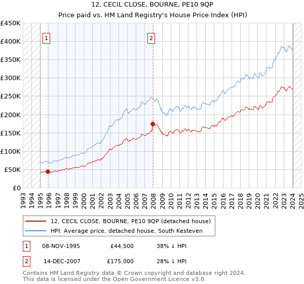 12, CECIL CLOSE, BOURNE, PE10 9QP: Price paid vs HM Land Registry's House Price Index