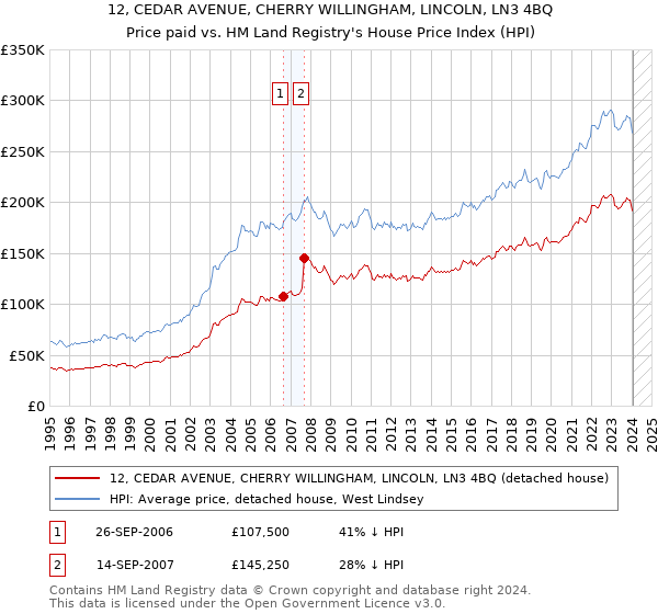 12, CEDAR AVENUE, CHERRY WILLINGHAM, LINCOLN, LN3 4BQ: Price paid vs HM Land Registry's House Price Index