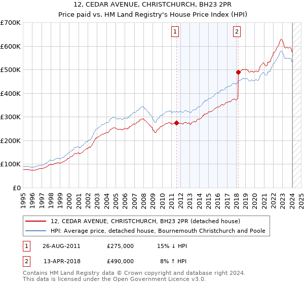 12, CEDAR AVENUE, CHRISTCHURCH, BH23 2PR: Price paid vs HM Land Registry's House Price Index