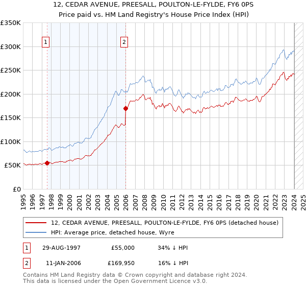 12, CEDAR AVENUE, PREESALL, POULTON-LE-FYLDE, FY6 0PS: Price paid vs HM Land Registry's House Price Index