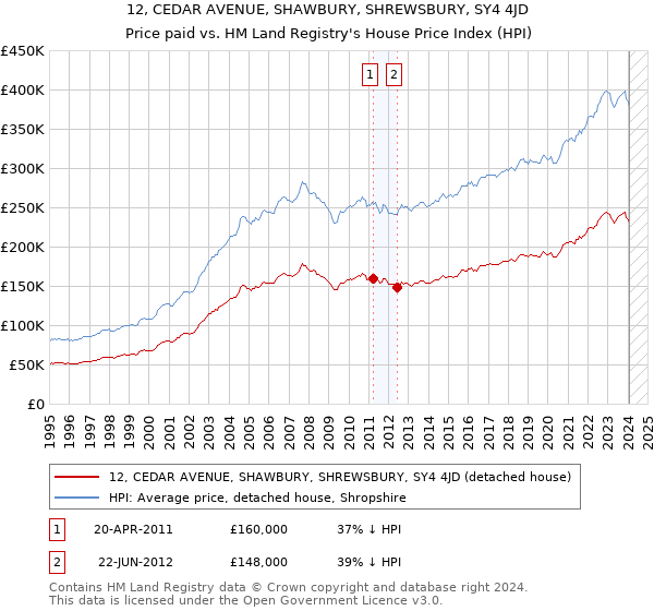 12, CEDAR AVENUE, SHAWBURY, SHREWSBURY, SY4 4JD: Price paid vs HM Land Registry's House Price Index
