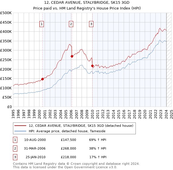 12, CEDAR AVENUE, STALYBRIDGE, SK15 3GD: Price paid vs HM Land Registry's House Price Index