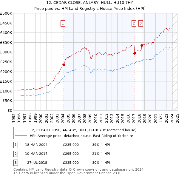 12, CEDAR CLOSE, ANLABY, HULL, HU10 7HY: Price paid vs HM Land Registry's House Price Index