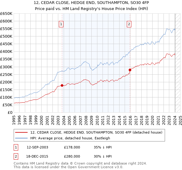 12, CEDAR CLOSE, HEDGE END, SOUTHAMPTON, SO30 4FP: Price paid vs HM Land Registry's House Price Index