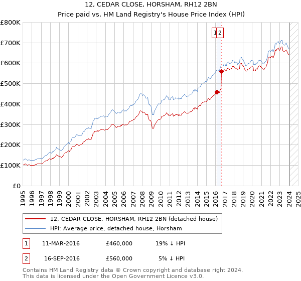 12, CEDAR CLOSE, HORSHAM, RH12 2BN: Price paid vs HM Land Registry's House Price Index