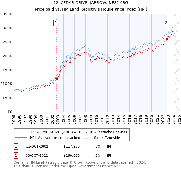 12, CEDAR DRIVE, JARROW, NE32 4BG: Price paid vs HM Land Registry's House Price Index